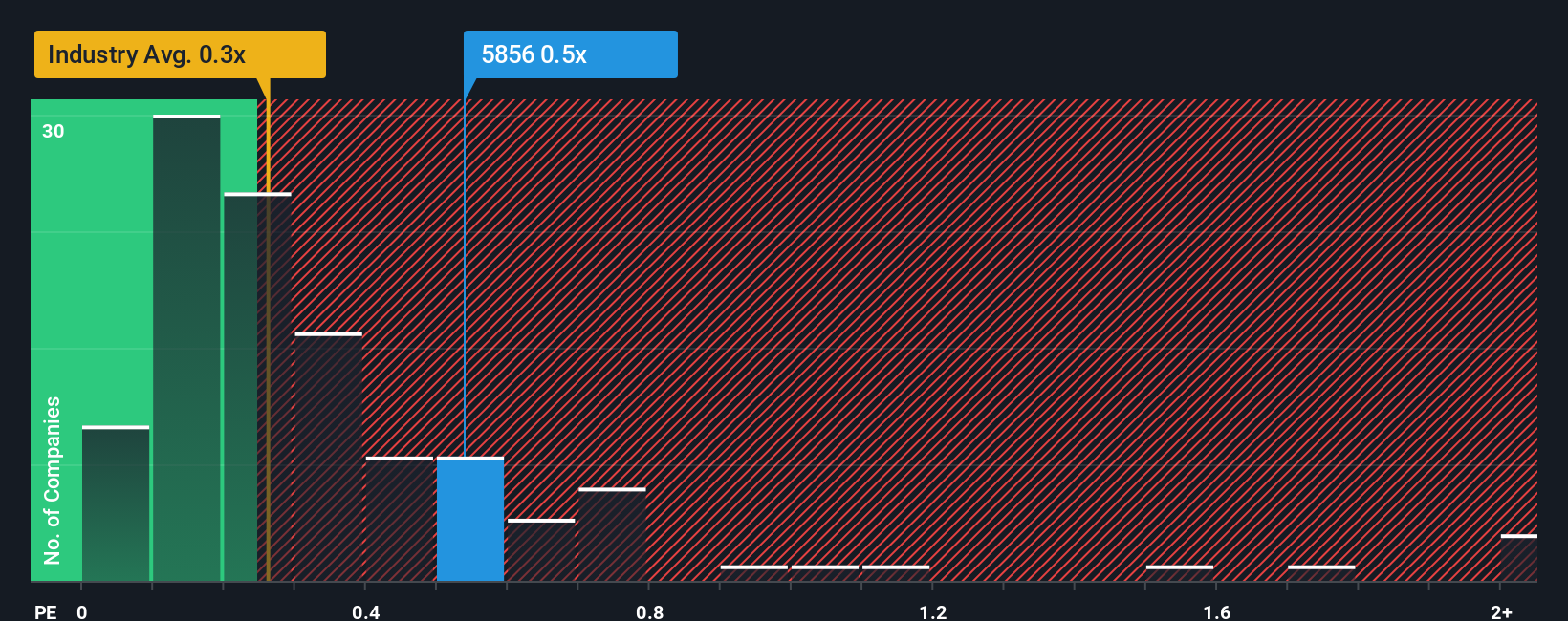 ps-multiple-vs-industry