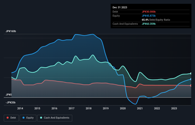 debt-equity-history-analysis