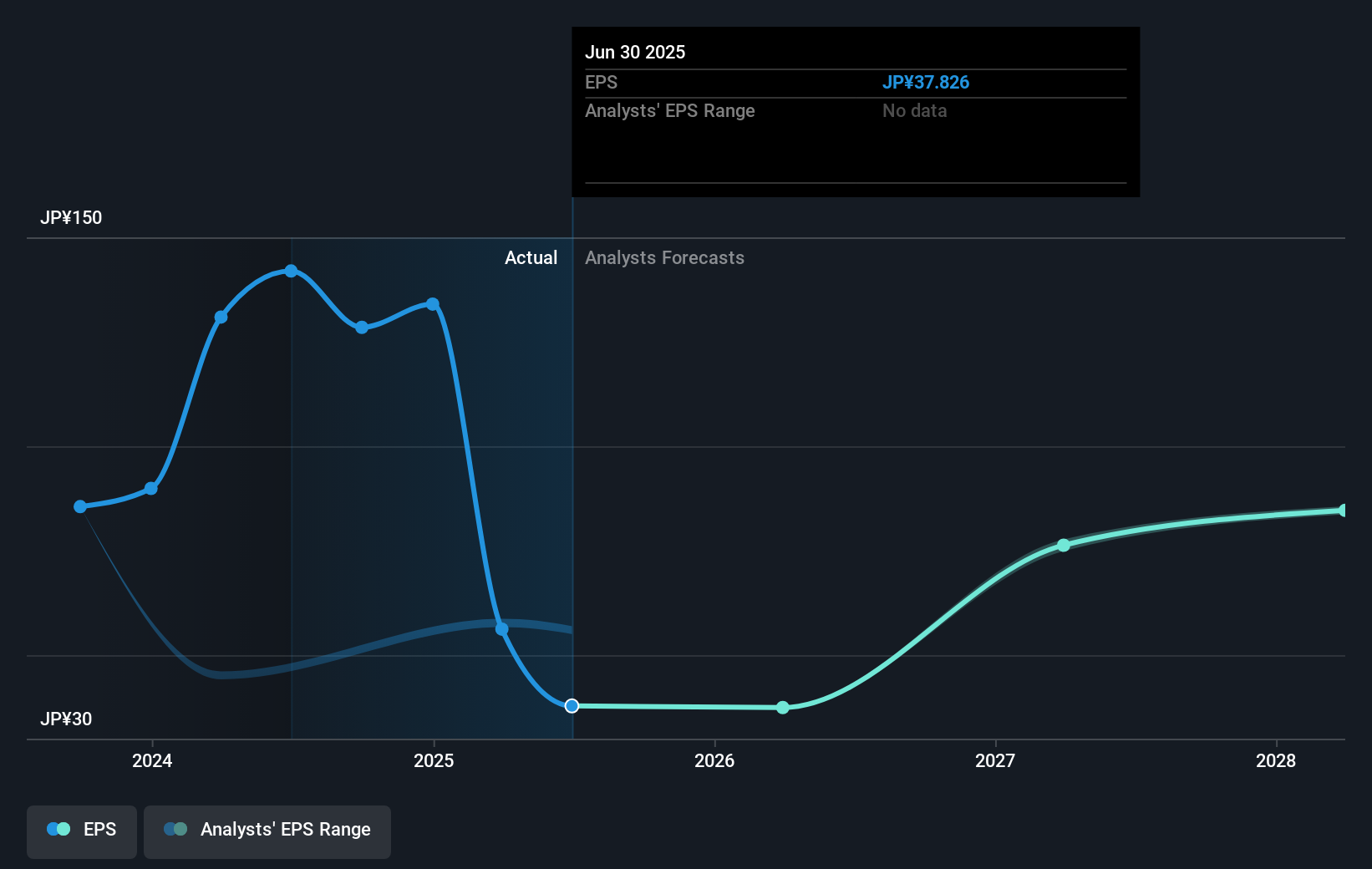 Despite shrinking by JP¥9.2b in the past week, Leopalace21
