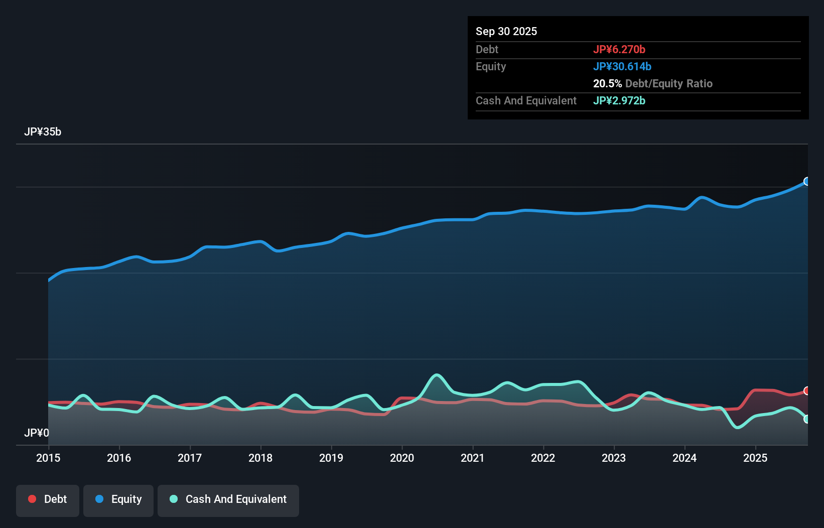 debt-equity-history-analysis