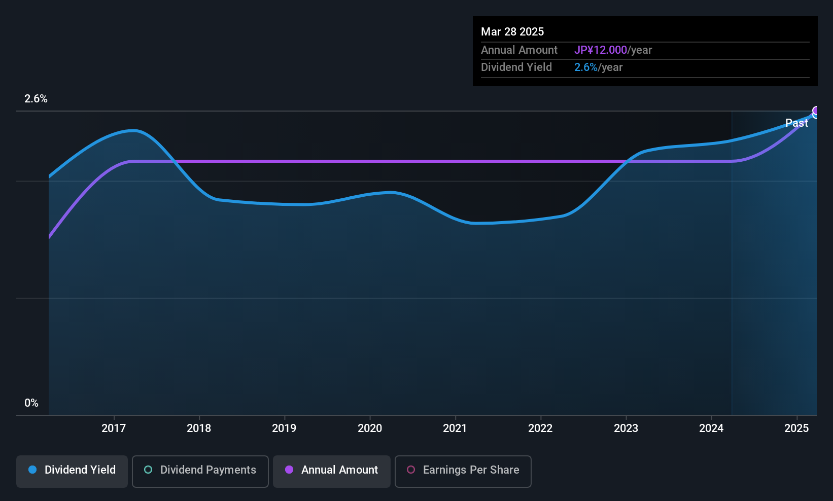 historic-dividend