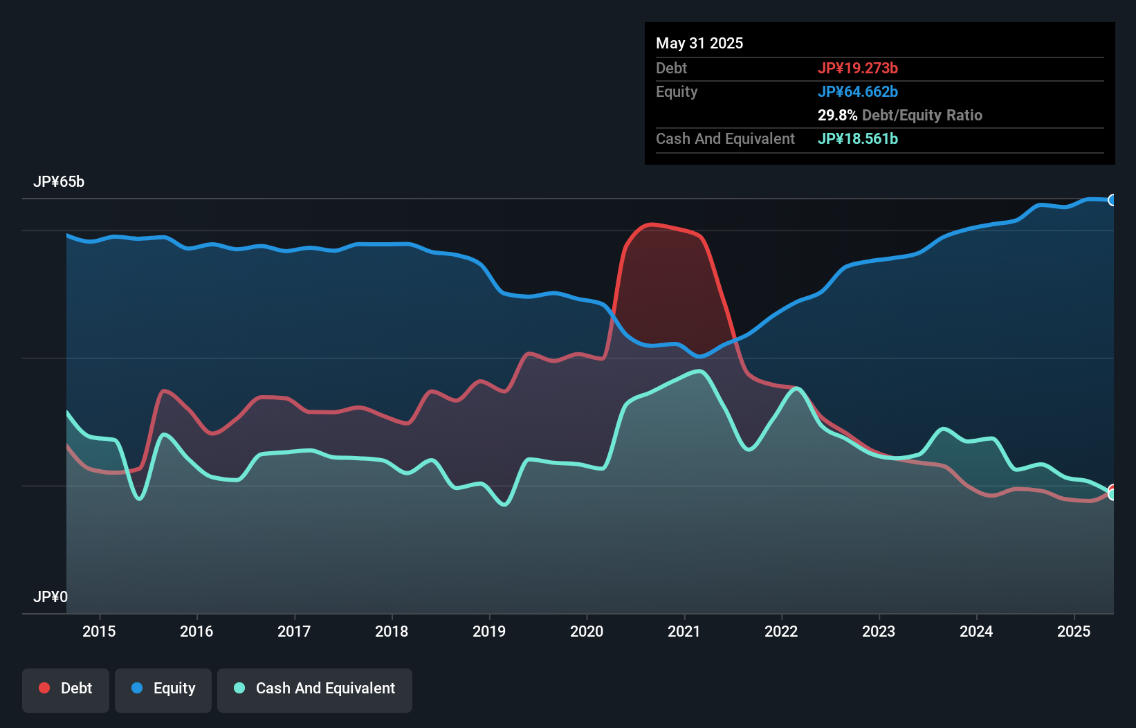 debt-equity-history-analysis