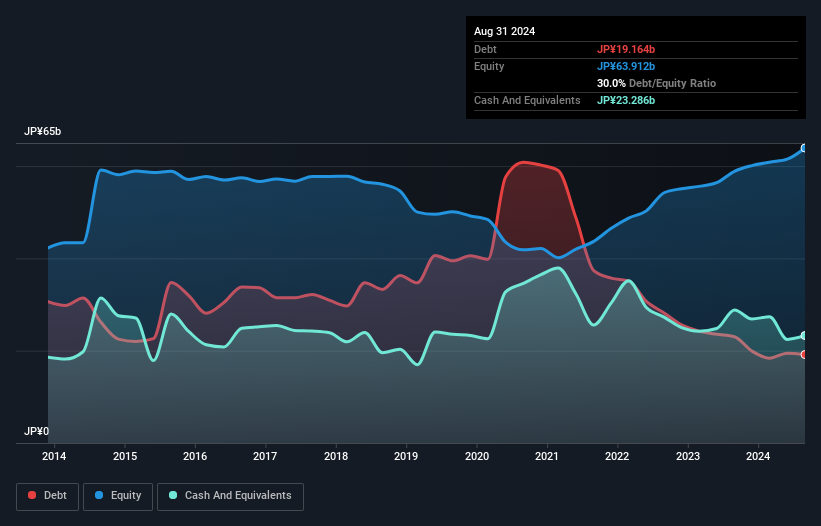 debt-equity-history-analysis