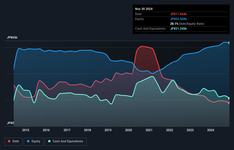 debt-equity-history-analysis