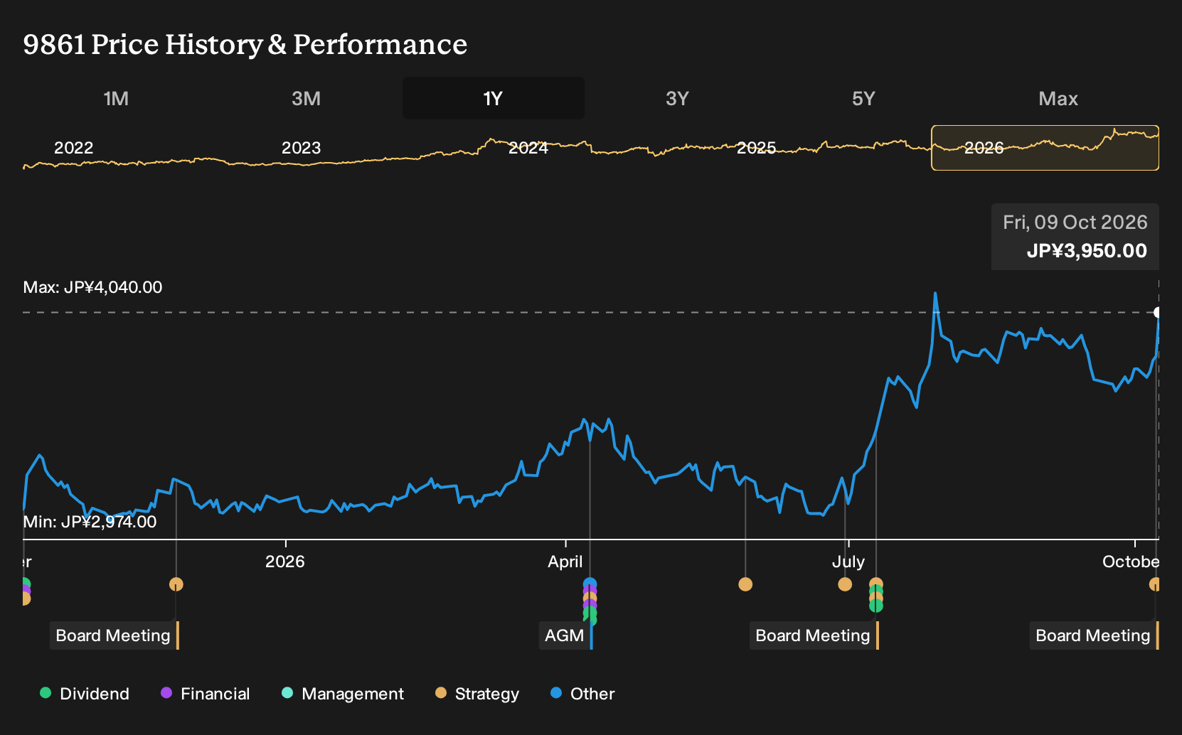 TSE:9861 1-Year Stock Price Chart