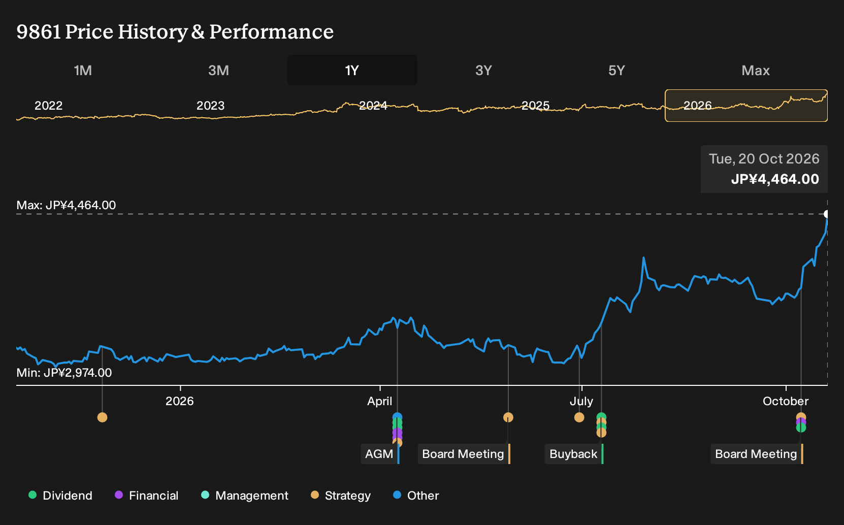 TSE:9861 1-Year Stock Price Chart