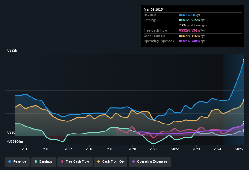 earnings-and-revenue-history