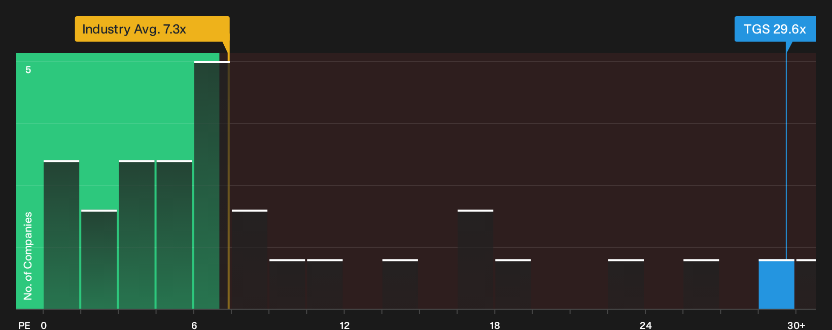 OB:TGS P/E Ratio as at Oct 2026
