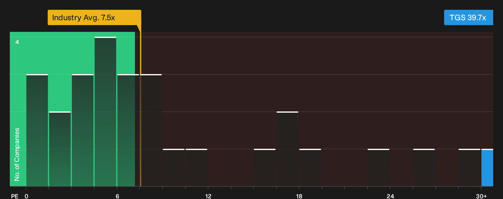 OB:TGS P/E Ratio as at Oct 2026