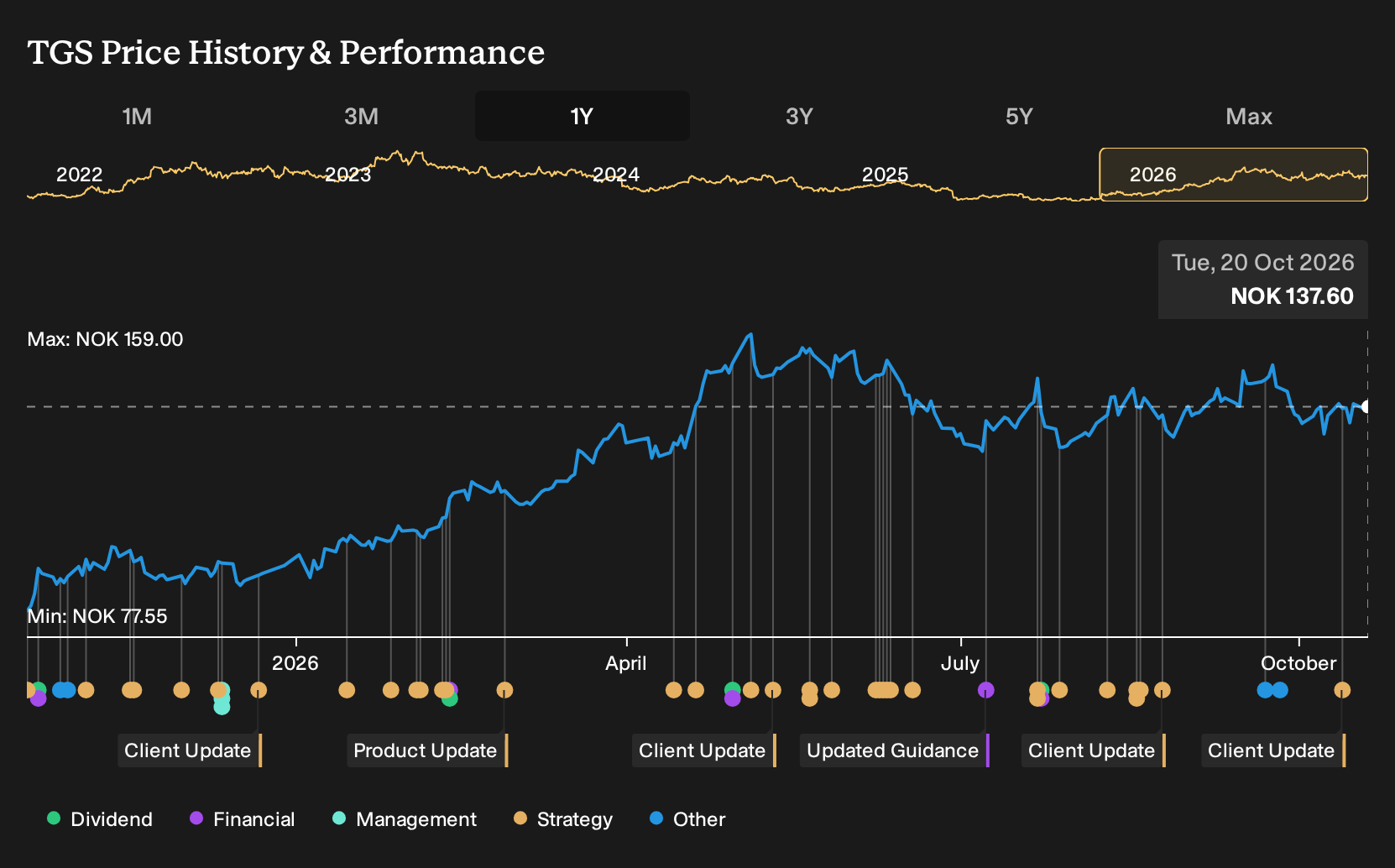 OB:TGS 1-Year Stock Price Chart