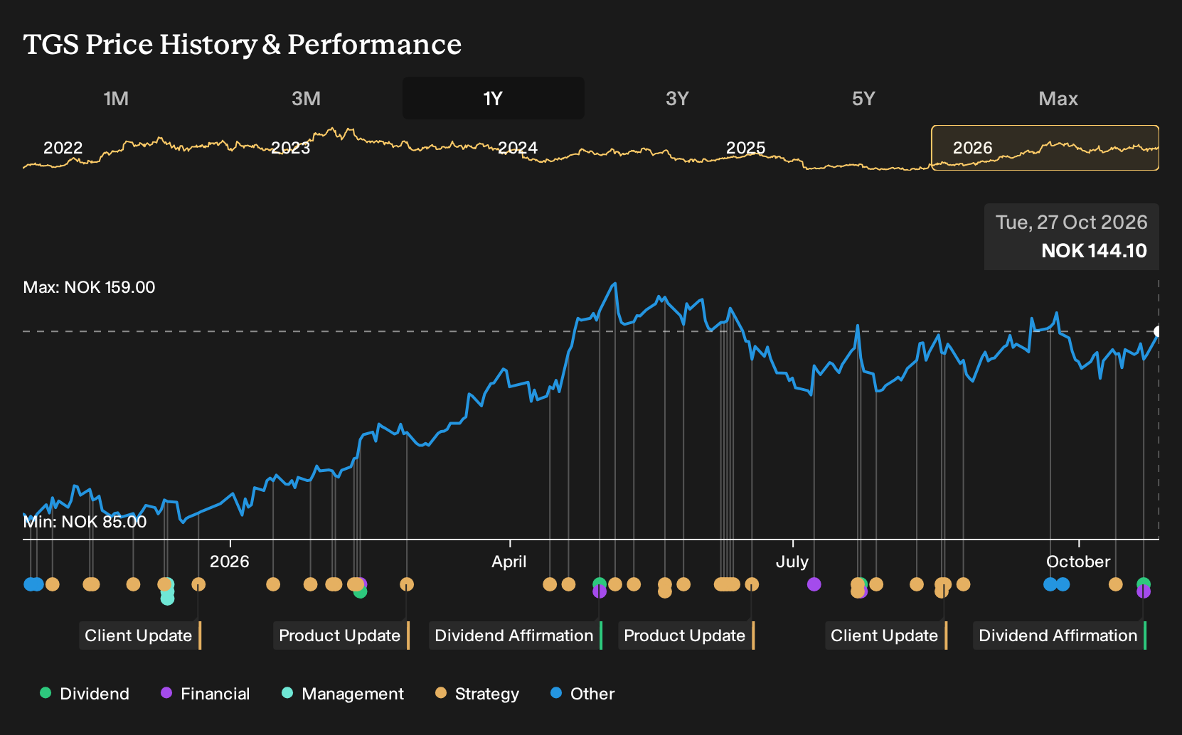 OB:TGS 1-Year Stock Price Chart