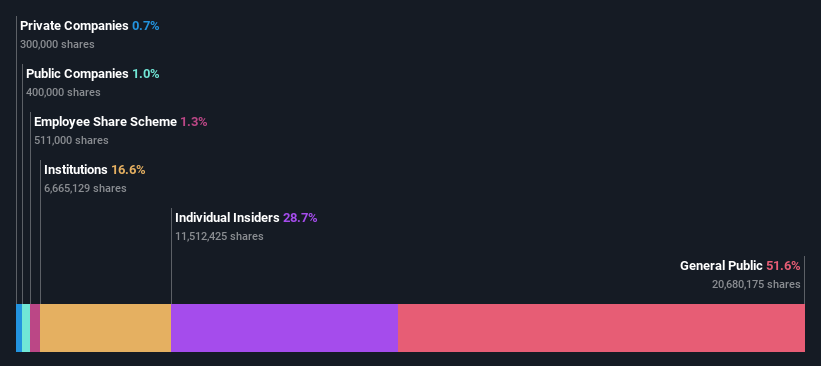 ownership-breakdown