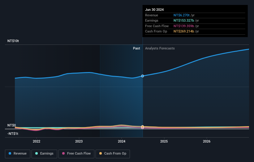 Profit and sales growth