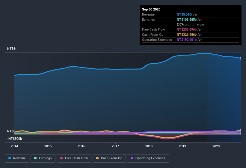 earnings-and-revenue-history