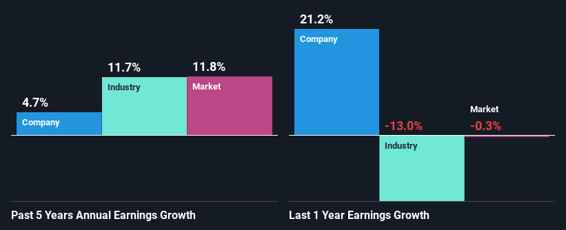 past-earnings-growth