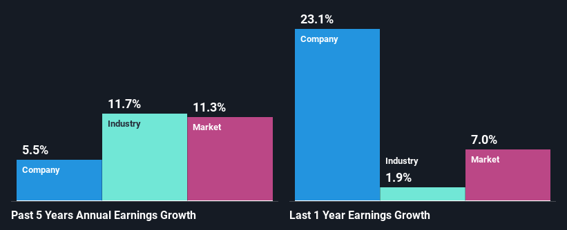 past-earnings-growth