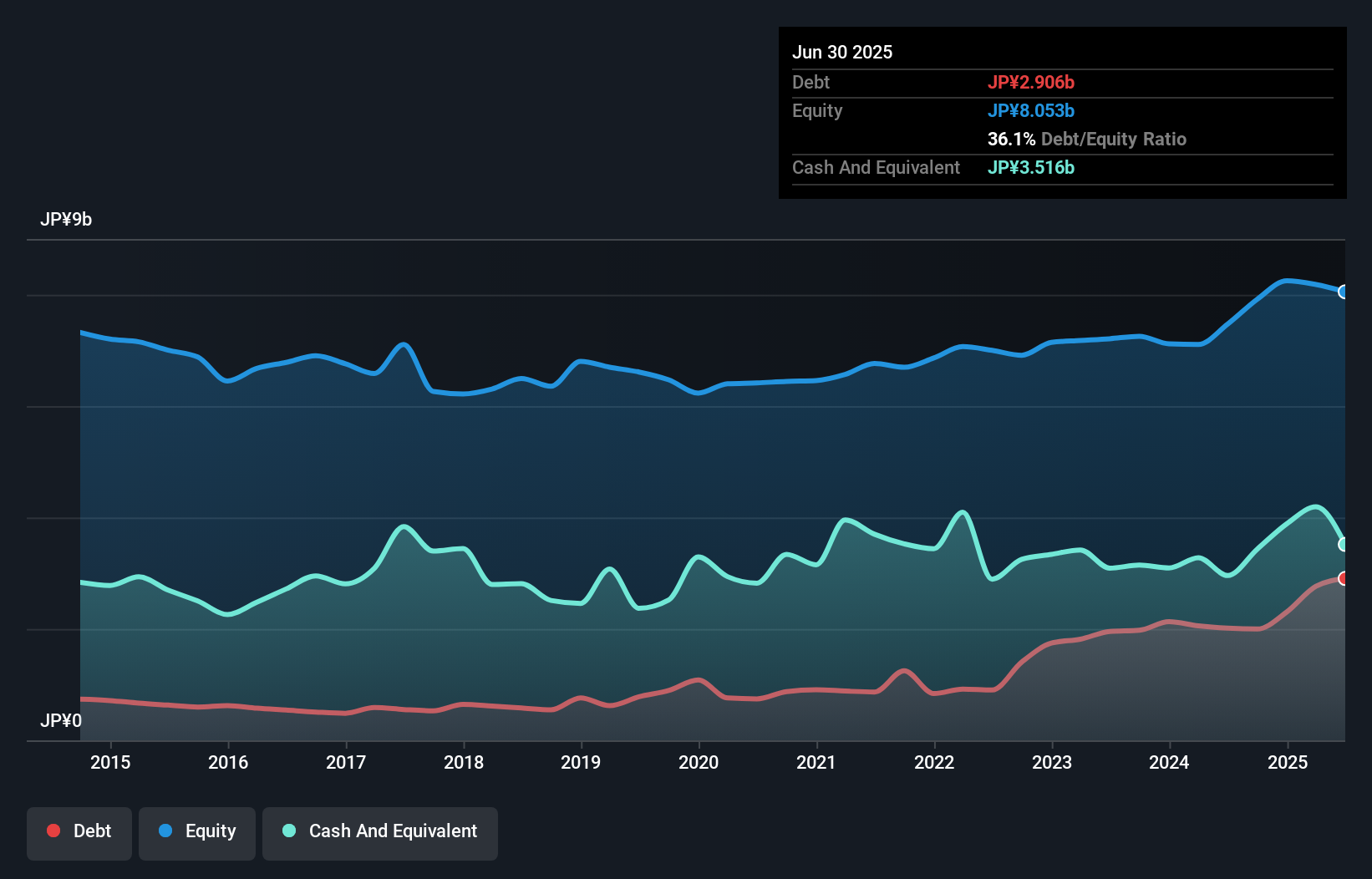 debt-equity-history-analysis