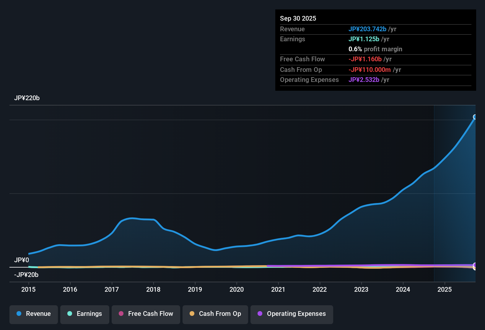 earnings-and-revenue-history
