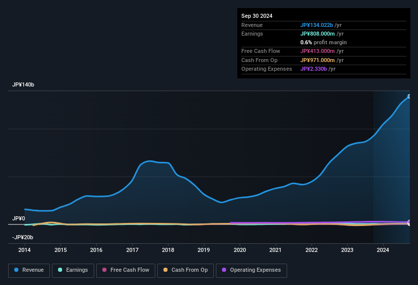 earnings-and-revenue-history