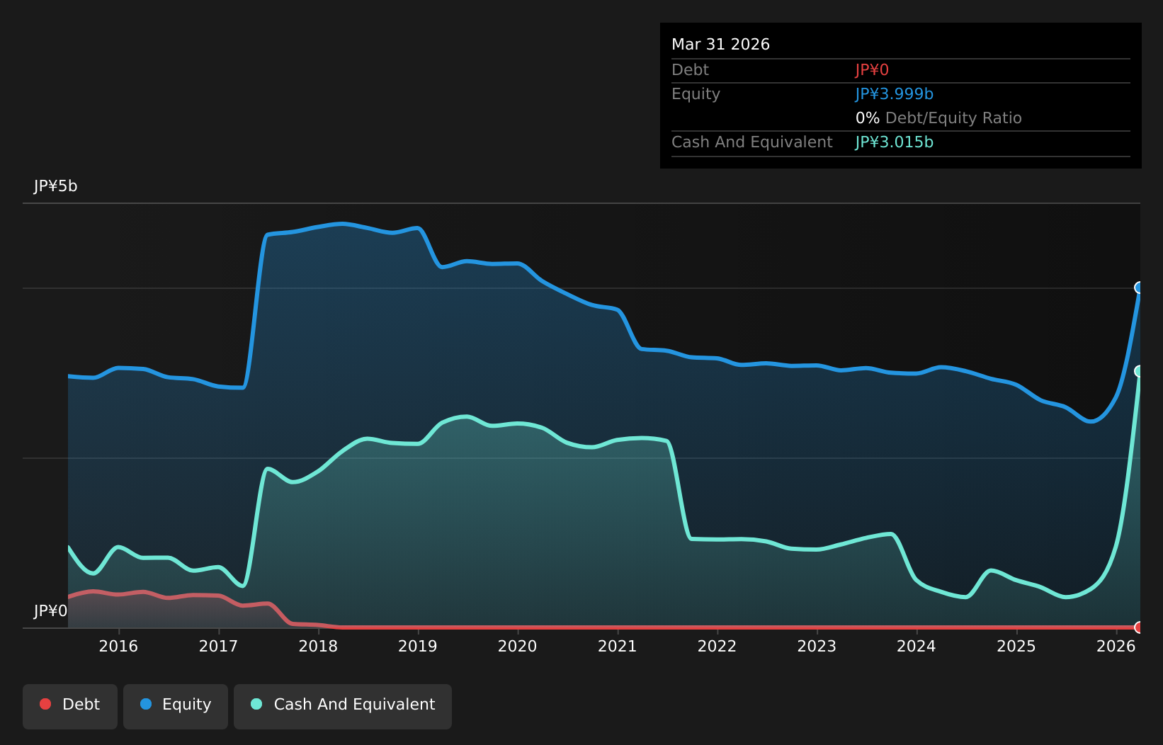 debt-equity-history-analysis
