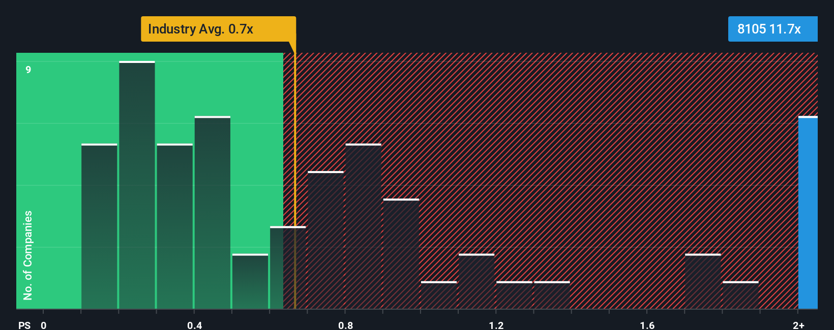 ps-multiple-vs-industry