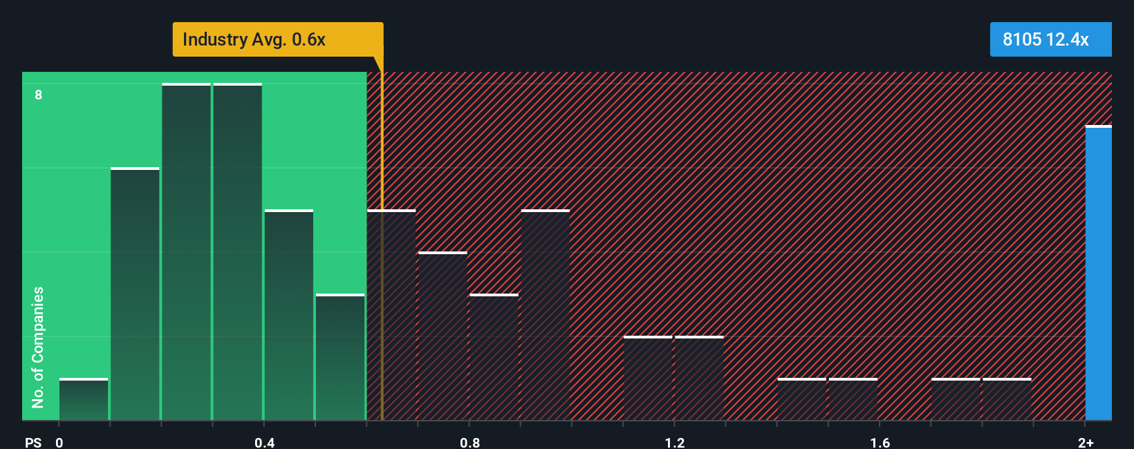 ps-multiple-vs-industry