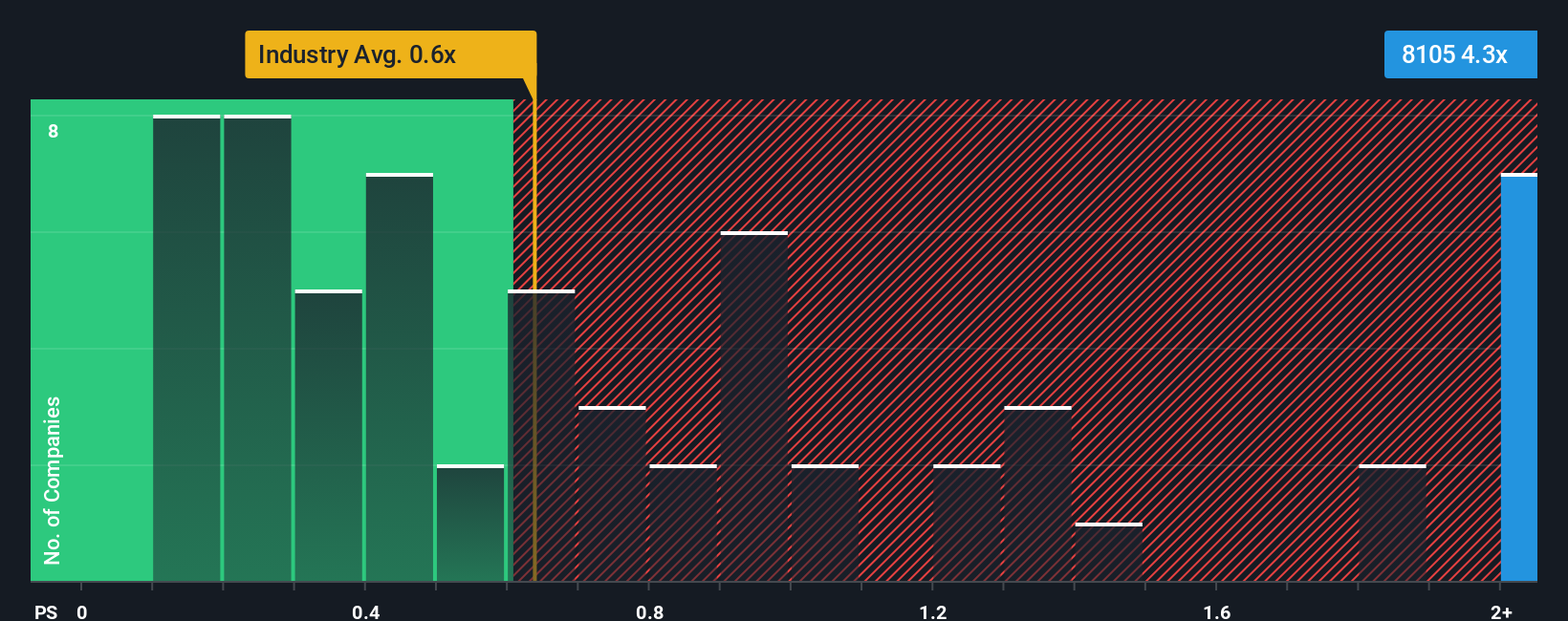 ps-multiple-vs-industry