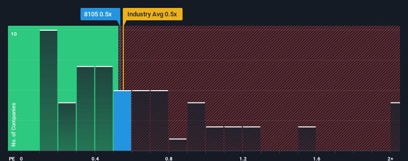 ps-multiple-vs-industry