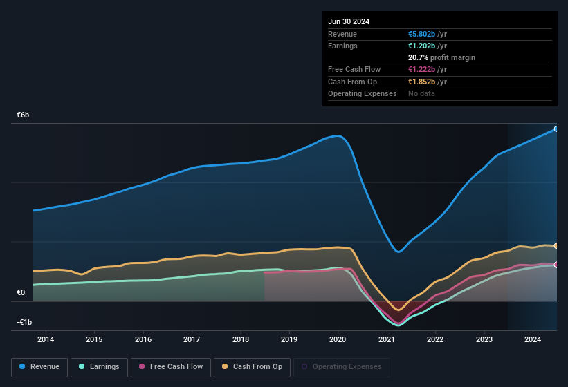 earnings-and-revenue-history