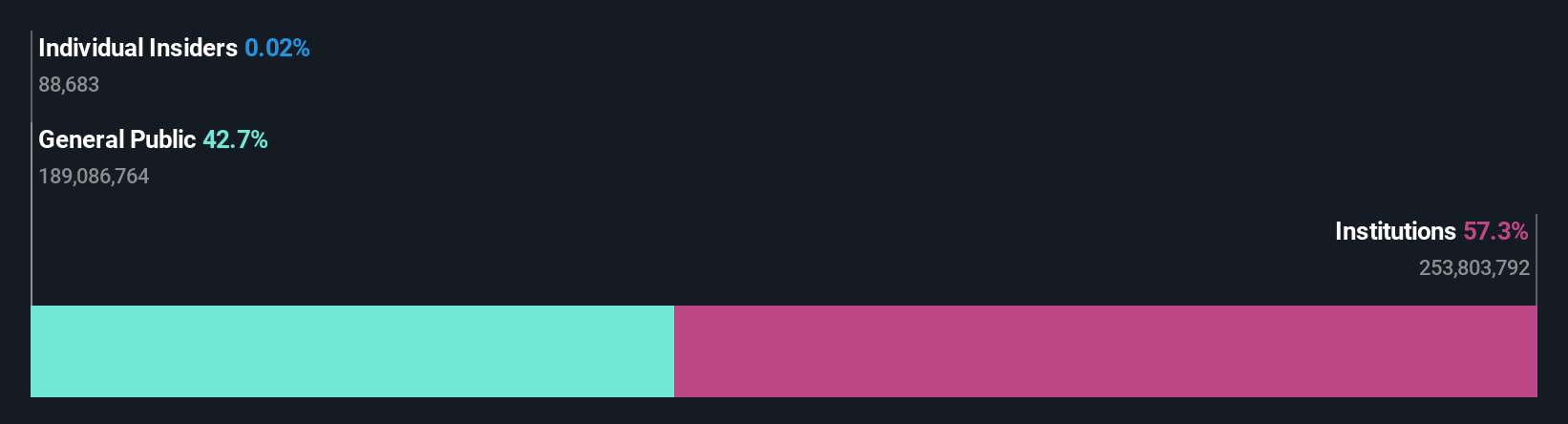 ownership-breakdown