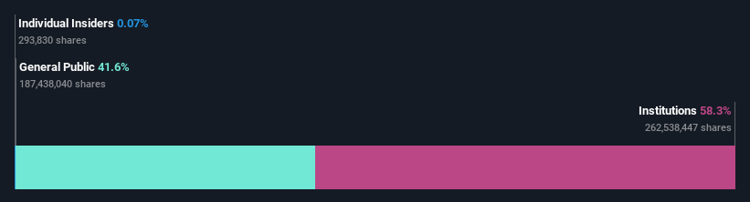 ownership-breakdown
