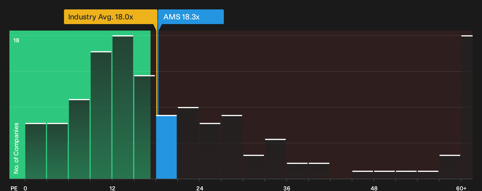 BME:AMS P/E Ratio as at Oct 2026