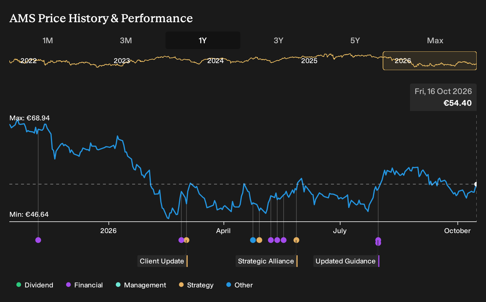 BME:AMS 1-Year Stock Price Chart