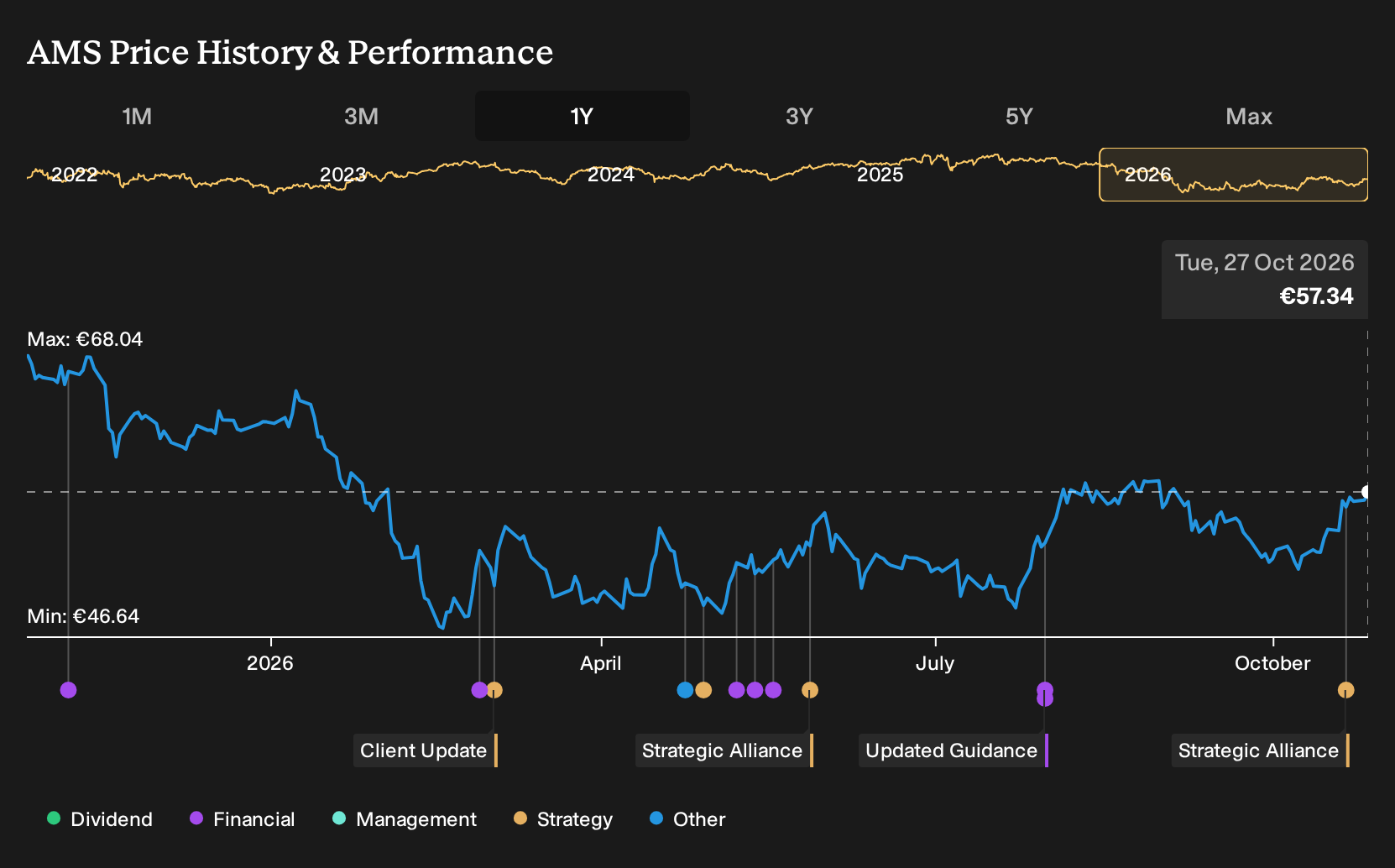 BME:AMS 1-Year Stock Price Chart