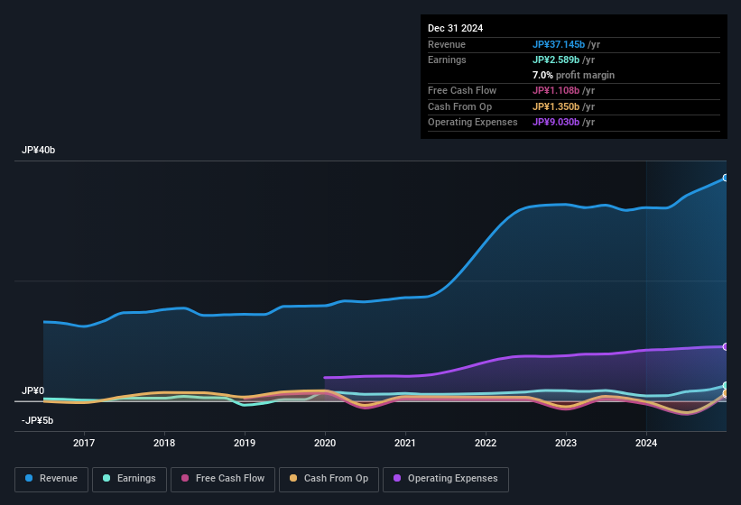 earnings-and-revenue-history