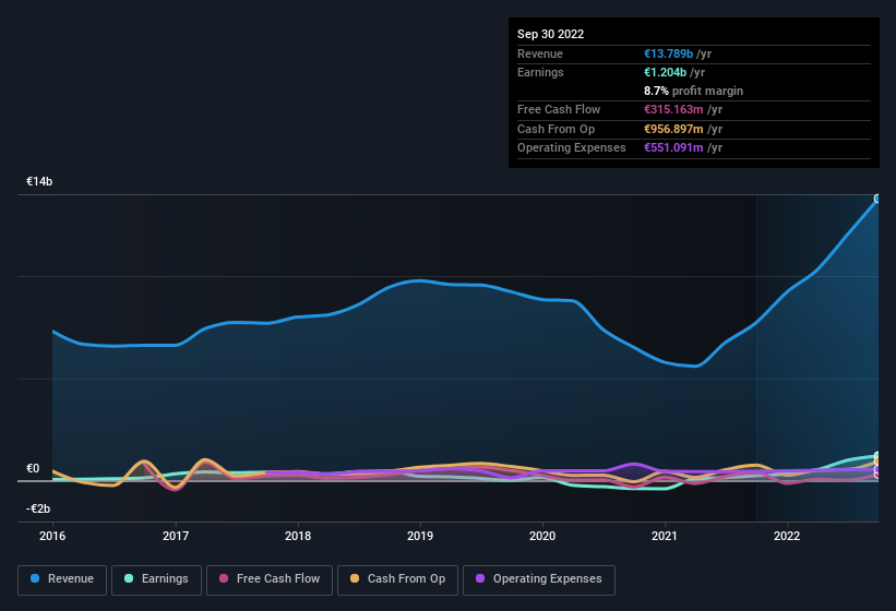 earnings-and-revenue-history