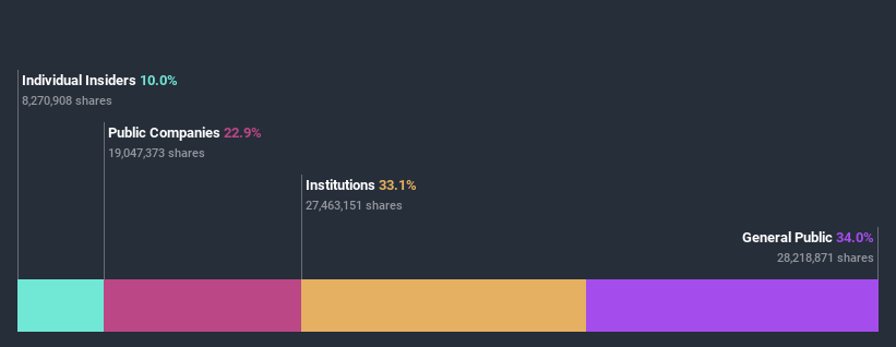 ownership-breakdown