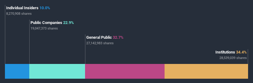 ownership-breakdown