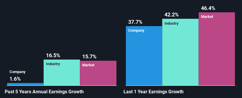 past-earnings-growth