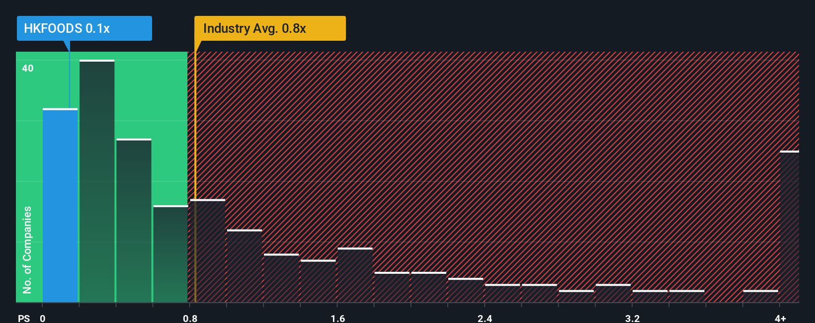 ps-multiple-vs-industry