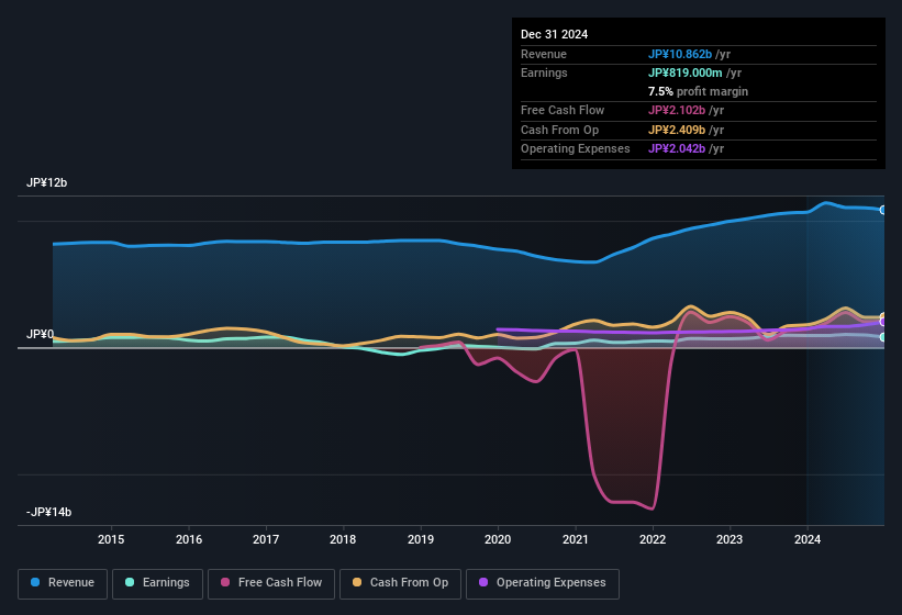 earnings-and-revenue-history