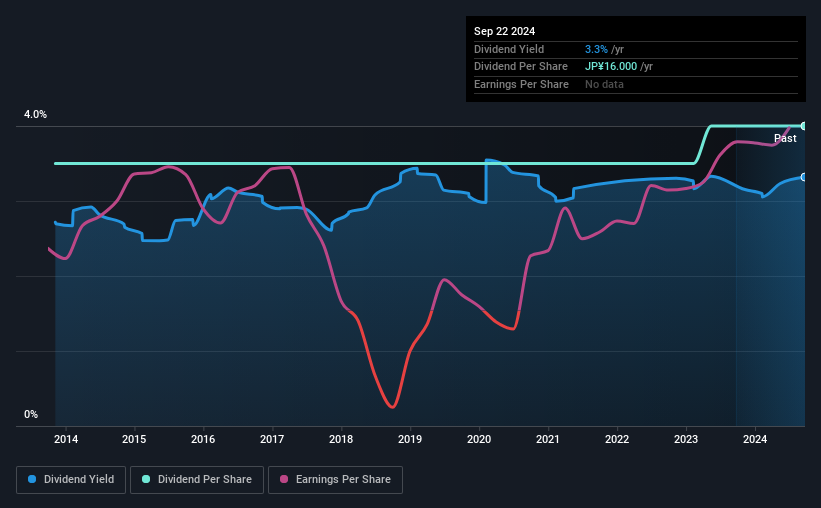 historic-dividend