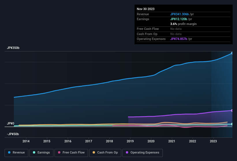 earnings-and-revenue-history