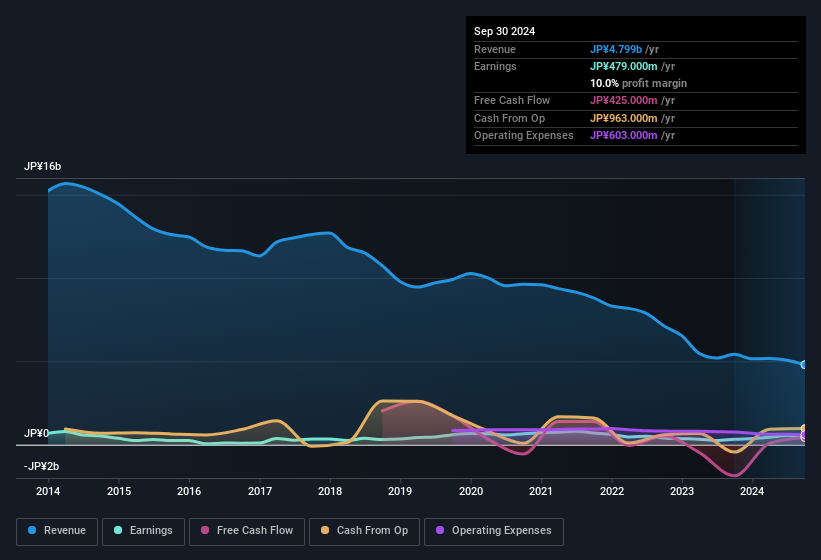 earnings-and-revenue-history