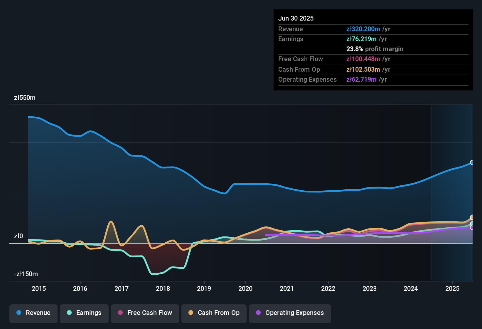 earnings-and-revenue-history