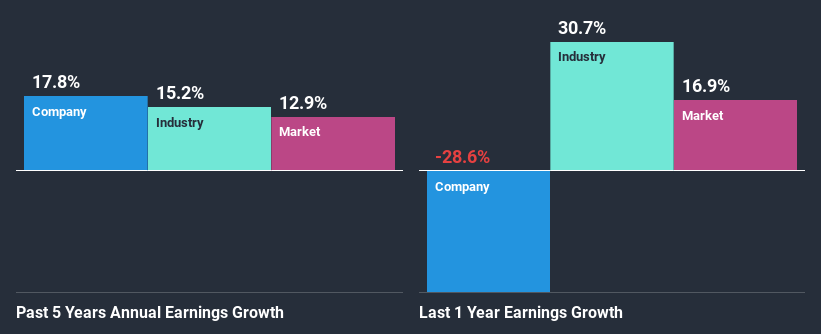 past-earnings-growth