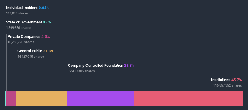 ownership-breakdown