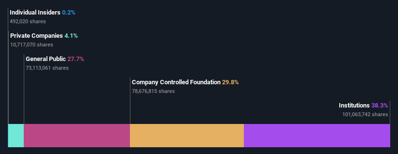 ownership-breakdown