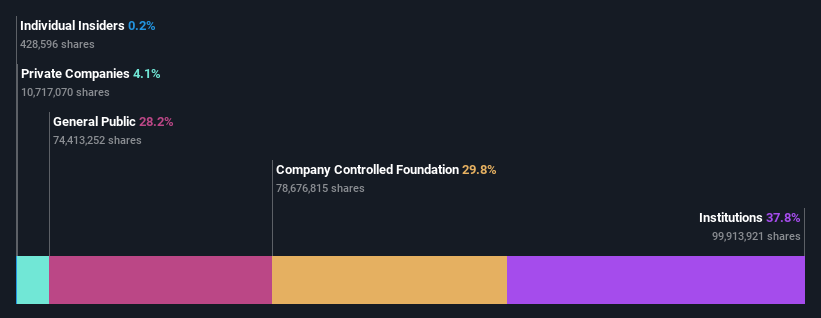 ownership-breakdown