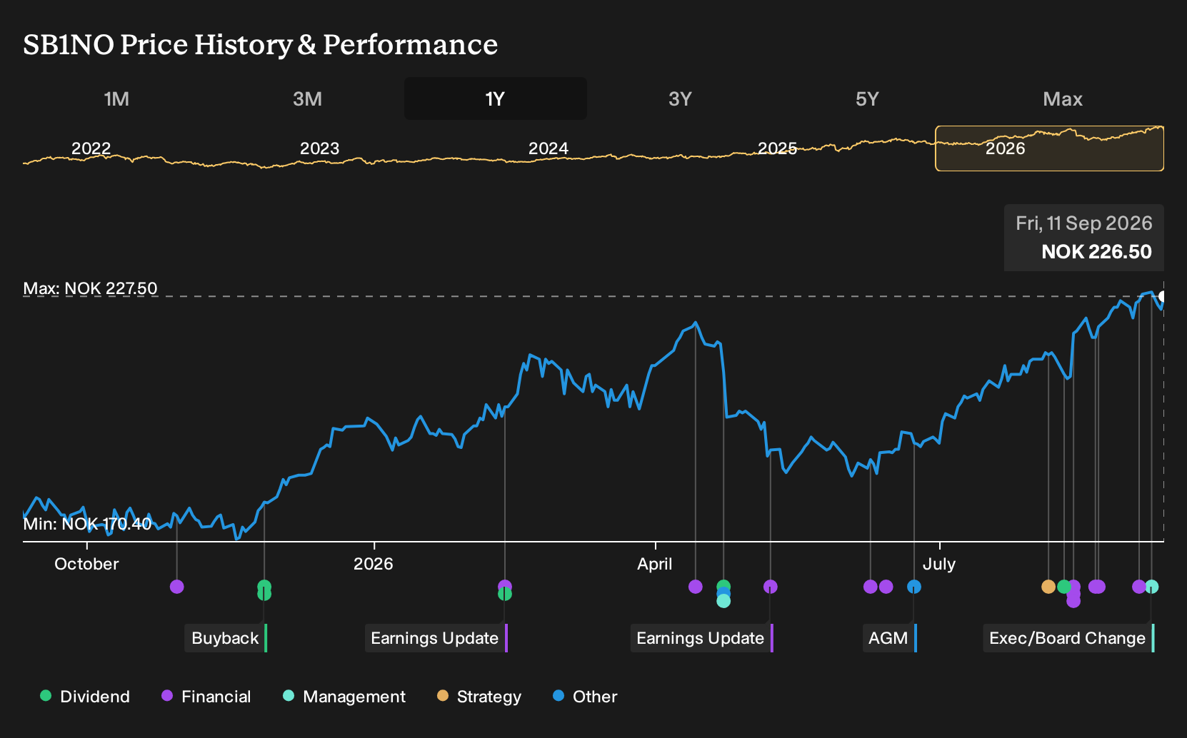 OB:SB1NO 1-Year Stock Price Chart
